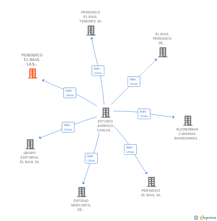 Vinculaciones societarias de PERIODICO EL BAUL LAS PALMAS SA