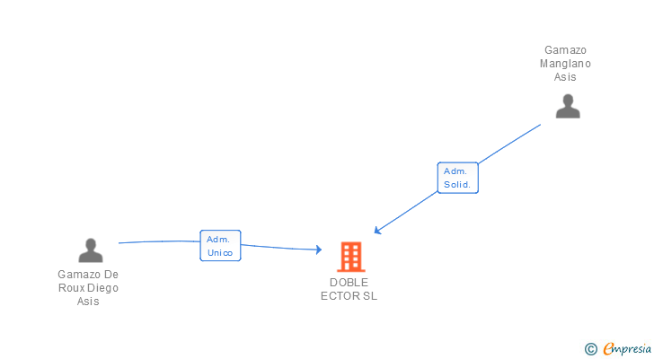 Vinculaciones societarias de DOBLE ECTOR SL