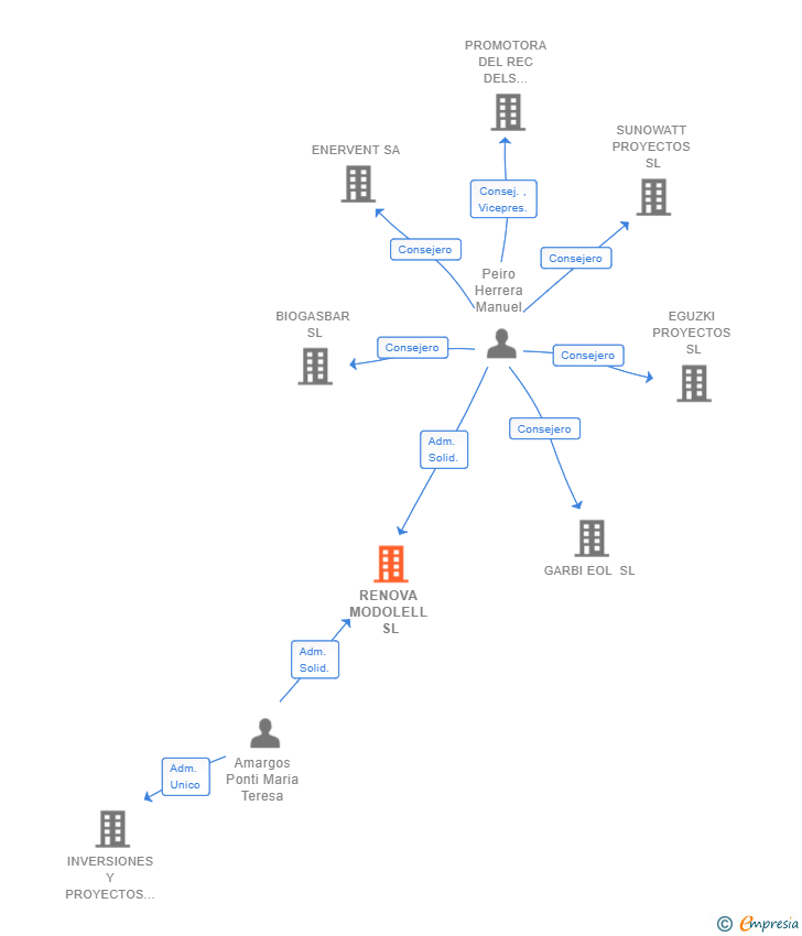 Vinculaciones societarias de RENOVA MODOLELL SL