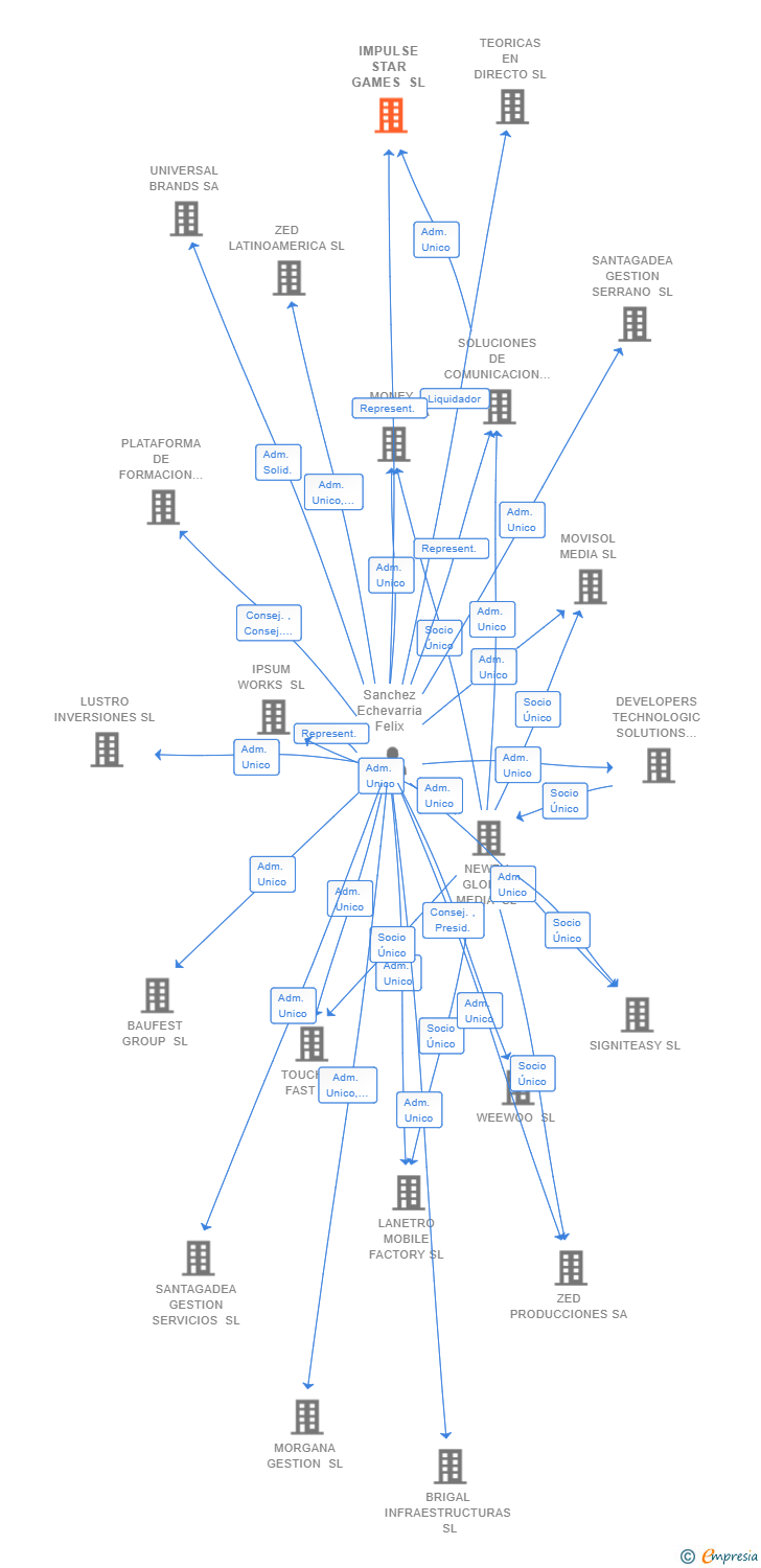 Vinculaciones societarias de IMPULSE STAR GAMES SL