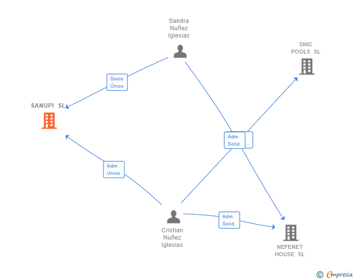 Vinculaciones societarias de SANUPI SL