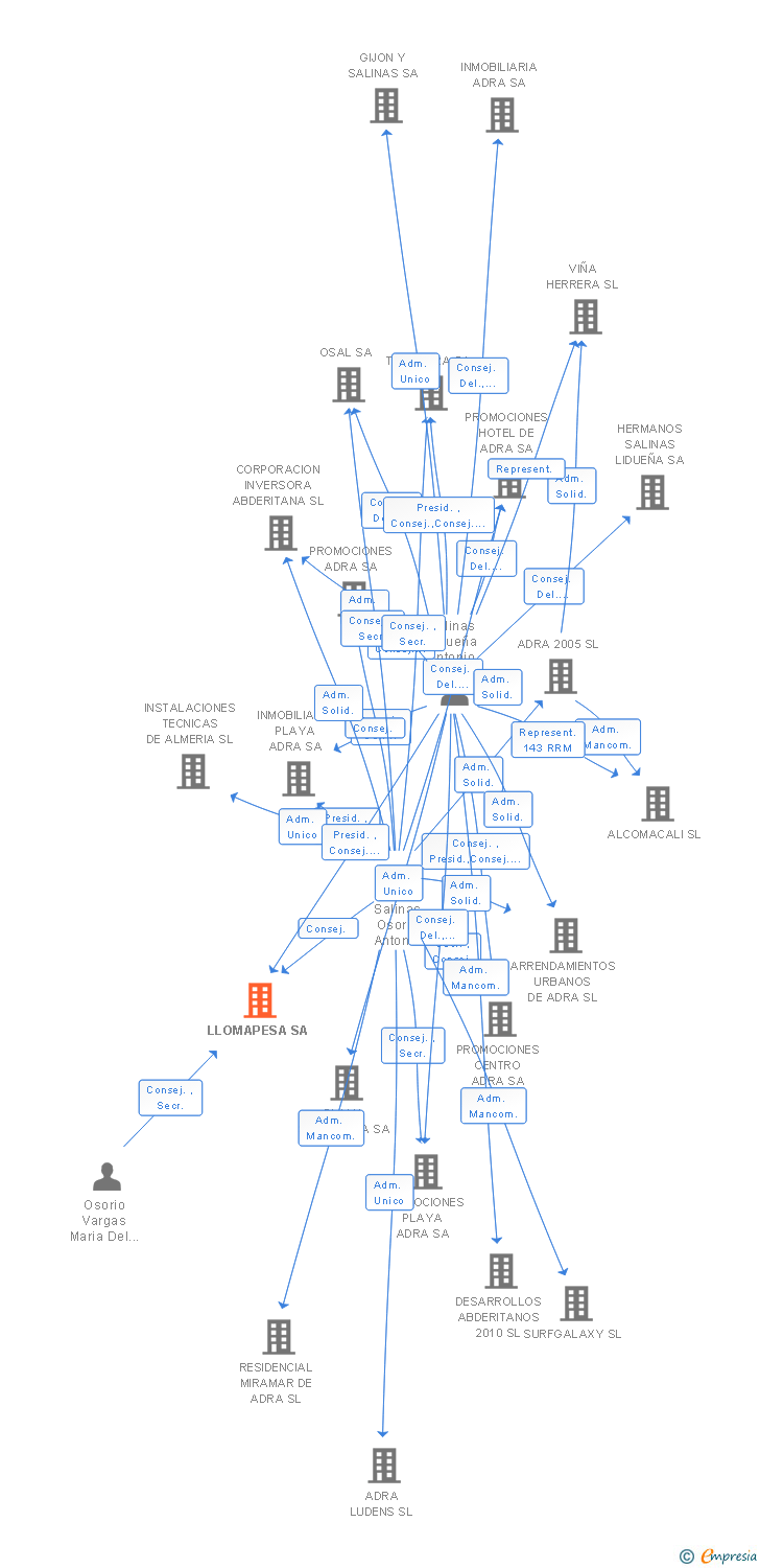 Vinculaciones societarias de LLOMAPESA SA