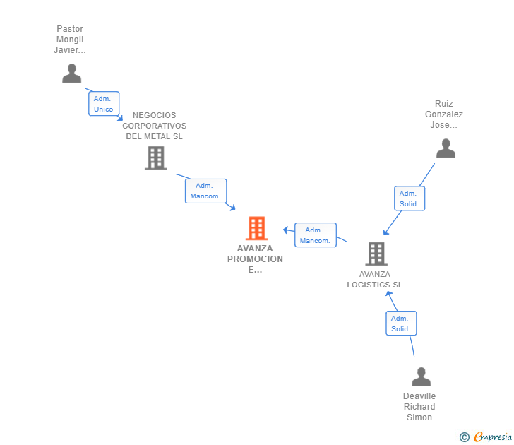 Vinculaciones societarias de AVANZA PROMOCION E INVERSION SL