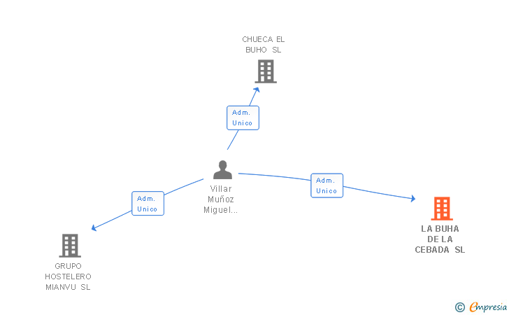 Vinculaciones societarias de LA BUHA DE LA CEBADA SL