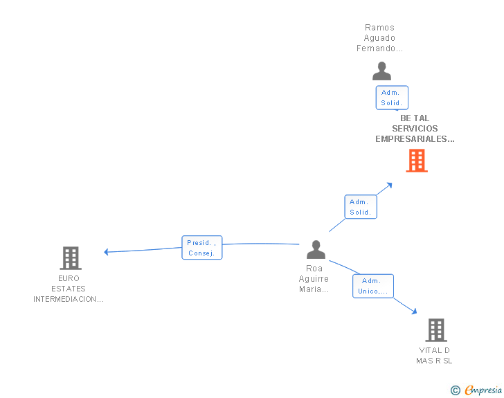 Vinculaciones societarias de BE TAL SERVICIOS EMPRESARIALES SL