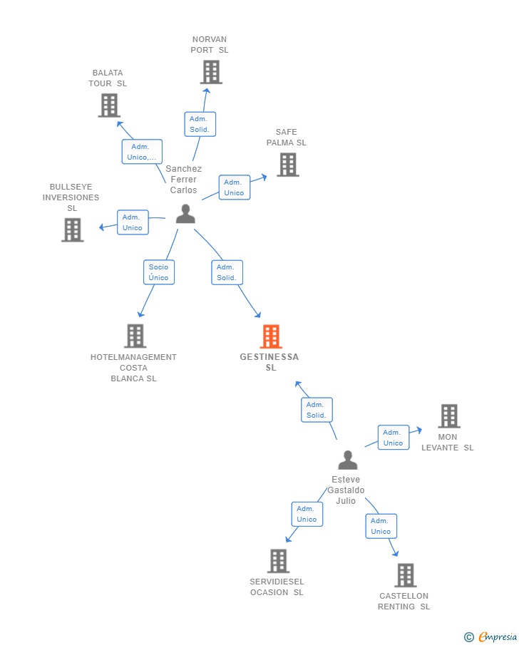 Vinculaciones societarias de GESTINESSA SL