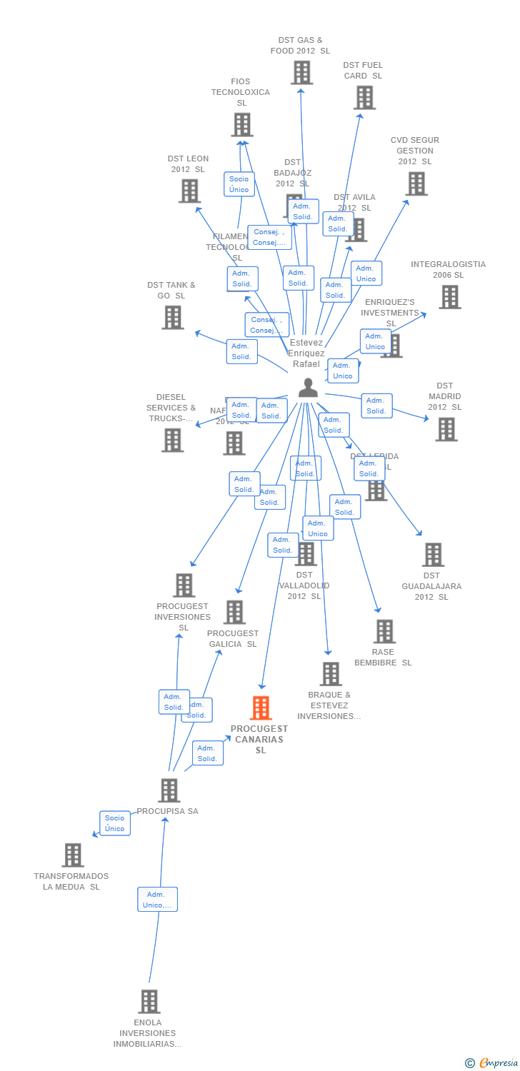 Vinculaciones societarias de PROCUGEST CANARIAS SL