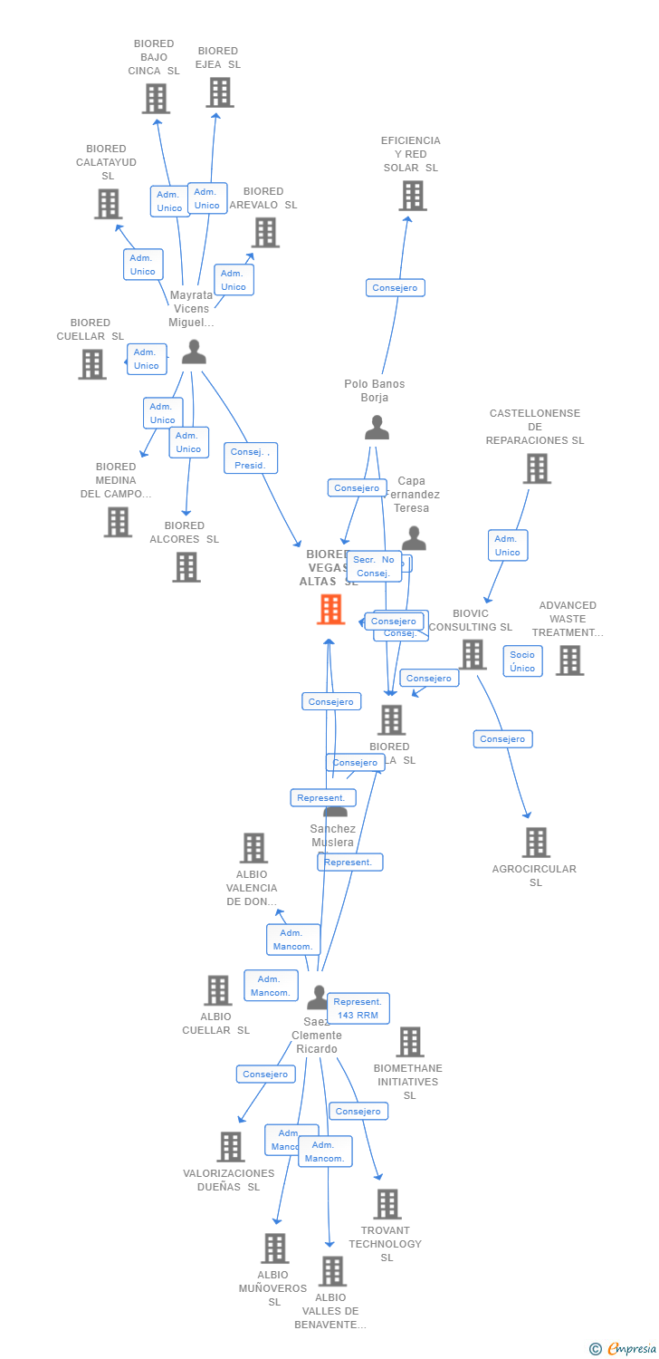 Vinculaciones societarias de BIORED VEGAS ALTAS SL