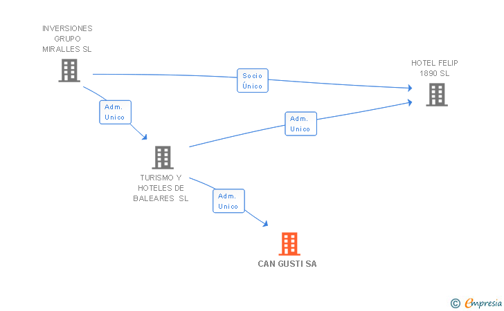 Vinculaciones societarias de CAN GUSTI SA