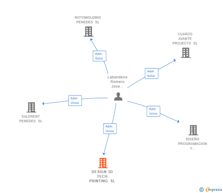 Vinculaciones societarias de DESIGN 3D TECH PRINTING SL