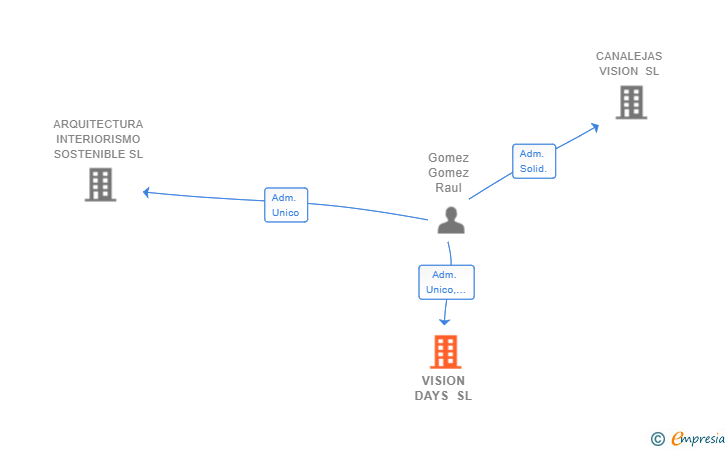 Vinculaciones societarias de VISION DAYS SL