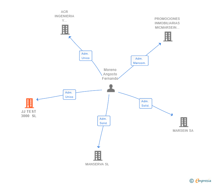Vinculaciones societarias de JJ TEST 3000 SL