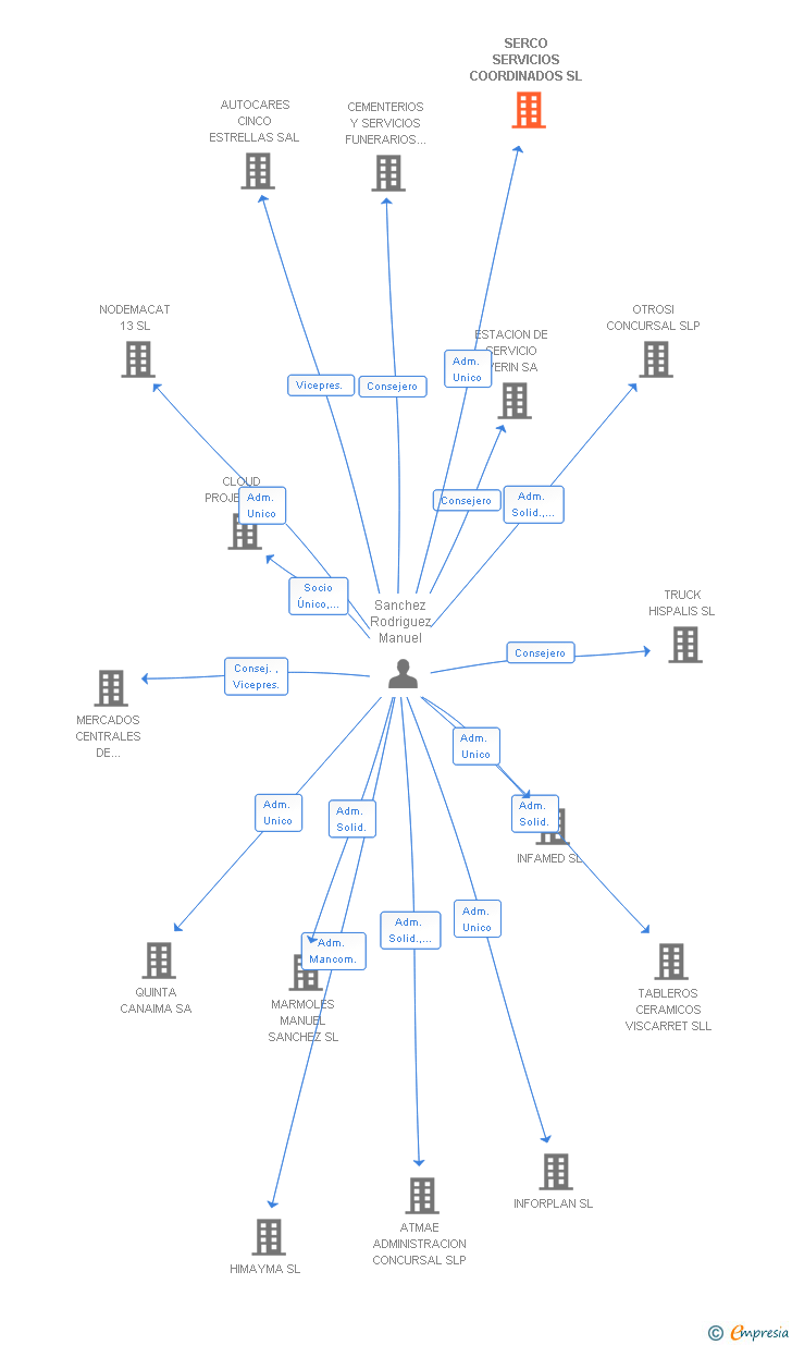 Vinculaciones societarias de SERCO SERVICIOS COORDINADOS SL