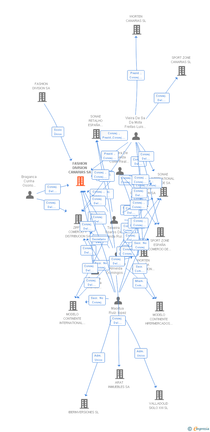 Vinculaciones societarias de FASHION DIVISION CANARIAS SA