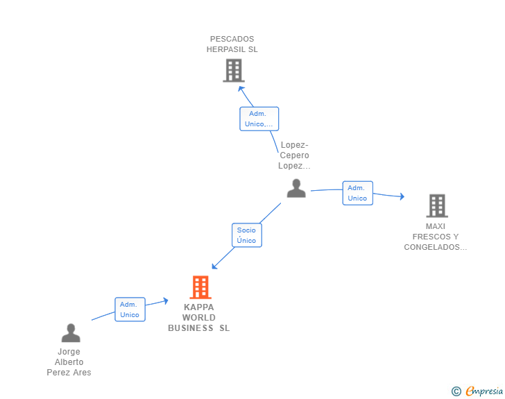 Vinculaciones societarias de KAPPA WORLD BUSINESS SL