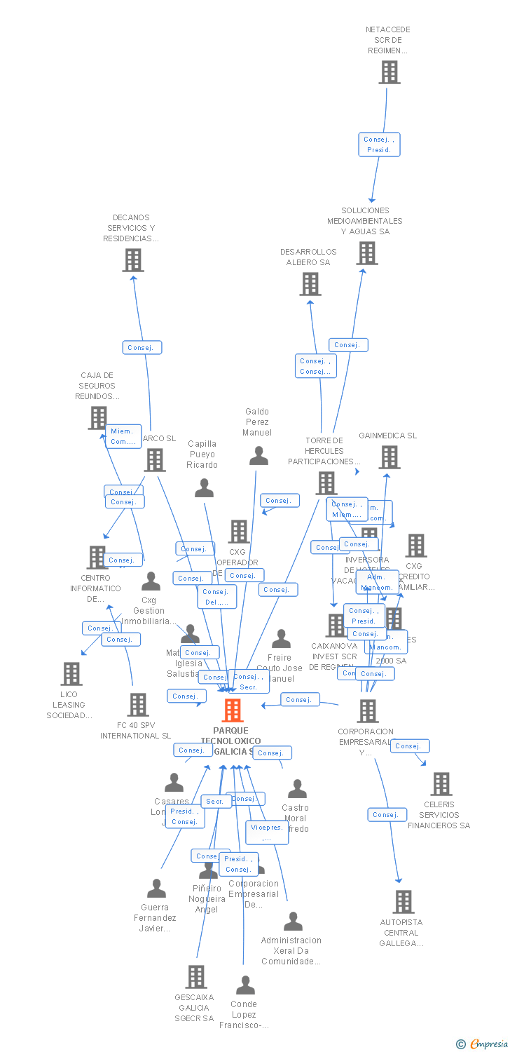 Vinculaciones societarias de PARQUE TECNOLOXICO DE GALICIA SA