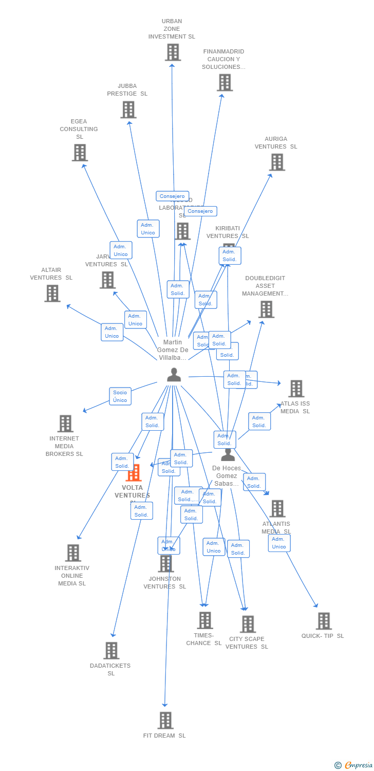 Vinculaciones societarias de VOLTA VENTURES SL