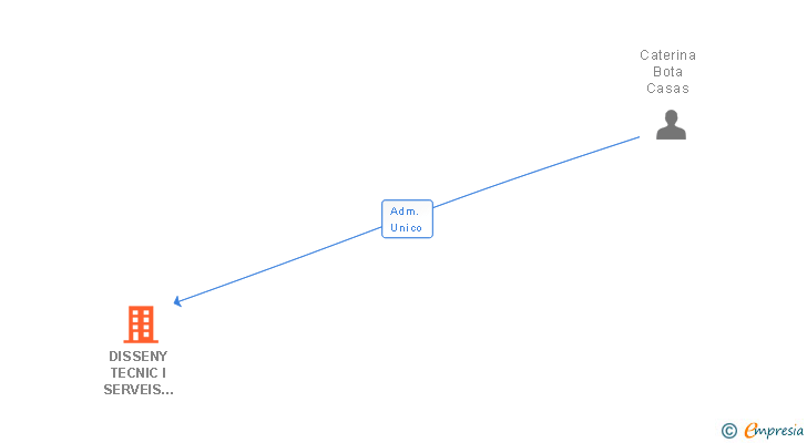 Vinculaciones societarias de DISSENY TECNIC I SERVEIS PROFESSIONALS SL