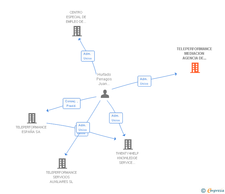 Vinculaciones societarias de TELEPERFORMANCE MEDIACION AGENCIA DE SEGUROS SL