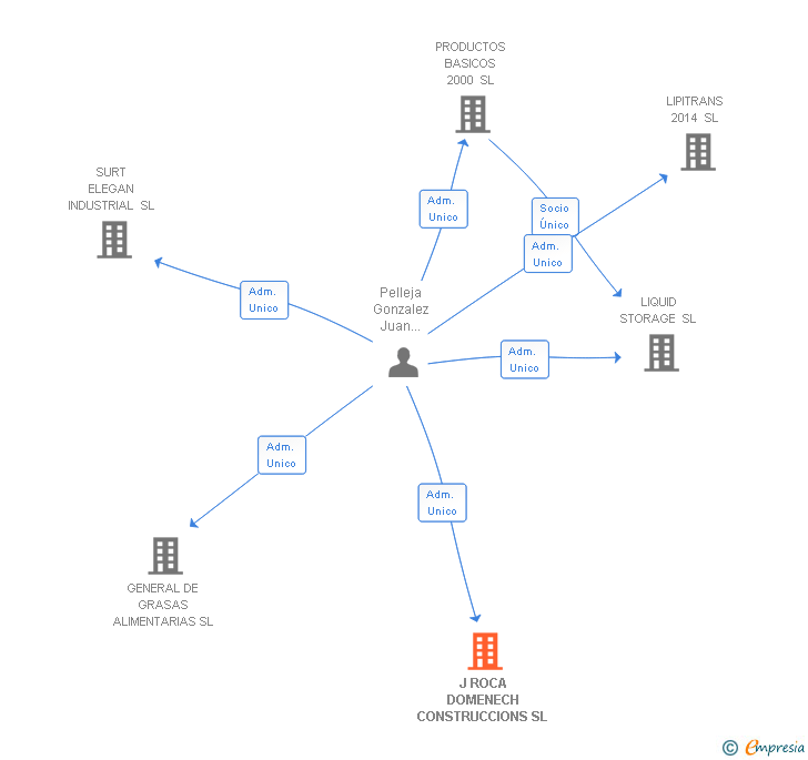 Vinculaciones societarias de J ROCA DOMENECH CONSTRUCCIONS SL