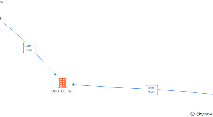 Vinculaciones societarias de BUDTEC SL