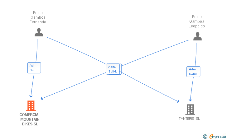 Vinculaciones societarias de COMERCIAL MOUNTAIN BIKES SL