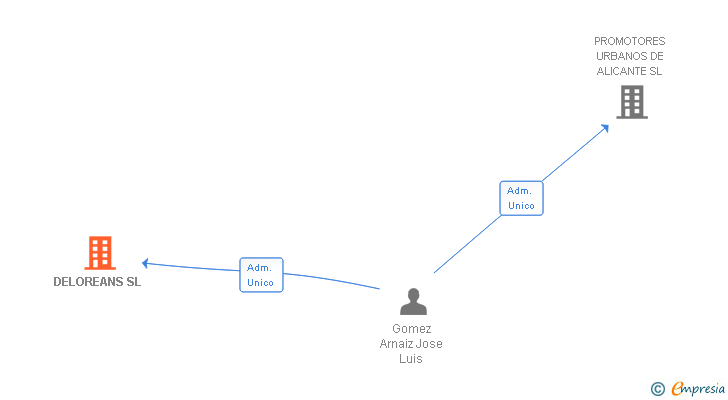 Vinculaciones societarias de DELOREANS SL