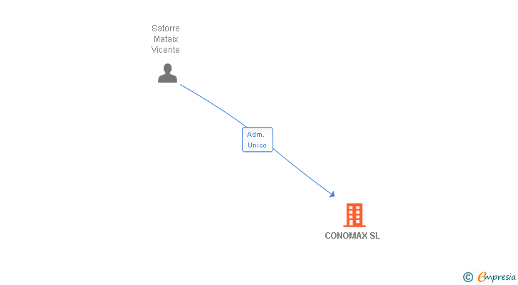 Vinculaciones societarias de CONOMAX SL