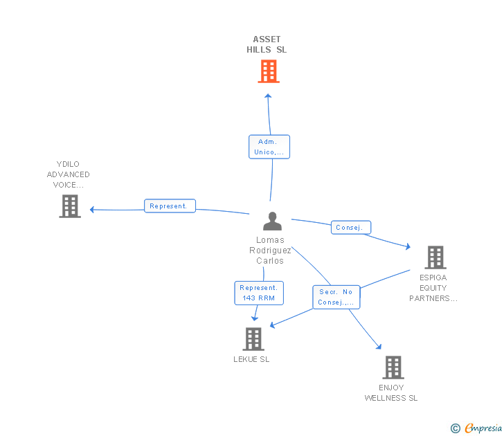 Vinculaciones societarias de ASSET HILLS SL