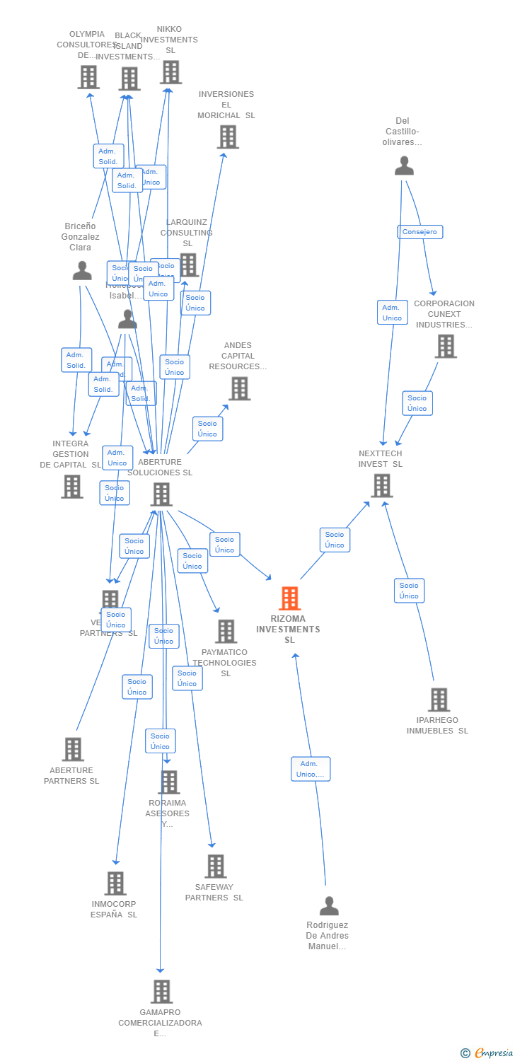 Vinculaciones societarias de RIZOMA INVESTMENTS SL