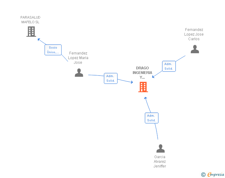 Vinculaciones societarias de DRAGO INGENIERIA Y CONSULTORIA AMBIENTAL SL