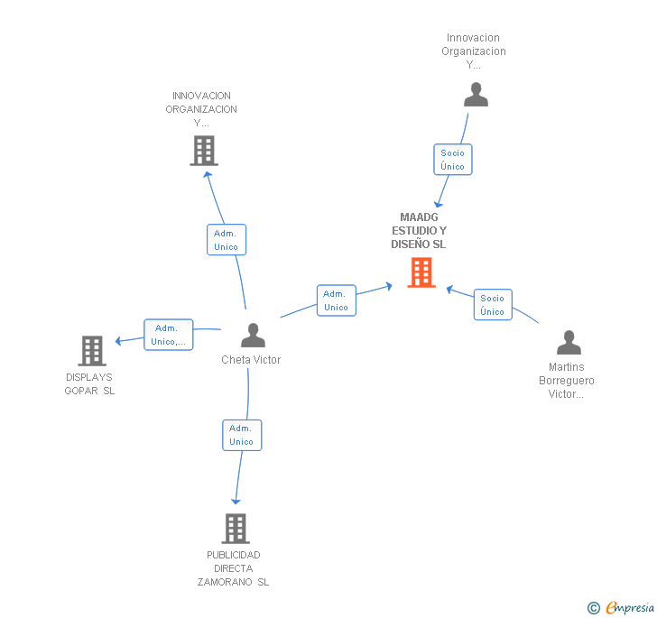 Vinculaciones societarias de MAADG ESTUDIO Y DISEÑO SL