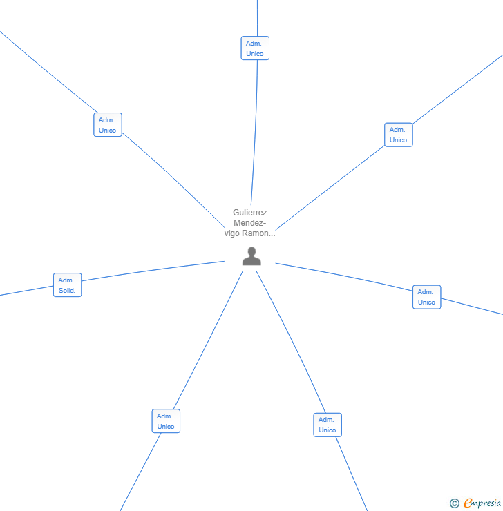 Vinculaciones societarias de NEOTERRA LABS SL