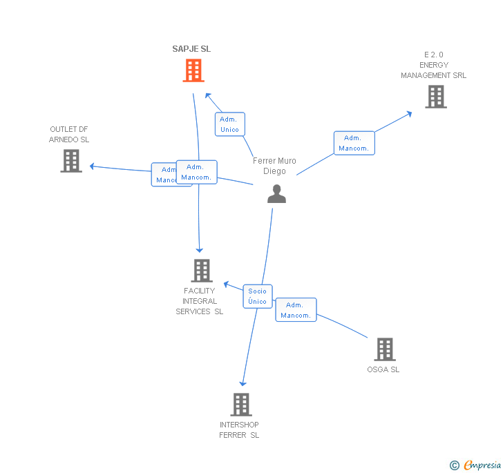 Vinculaciones societarias de SAPJE SL