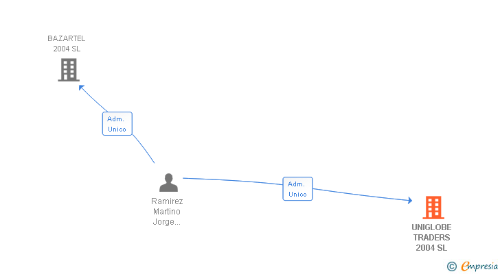 Vinculaciones societarias de UNIGLOBE TRADERS 2004 SL