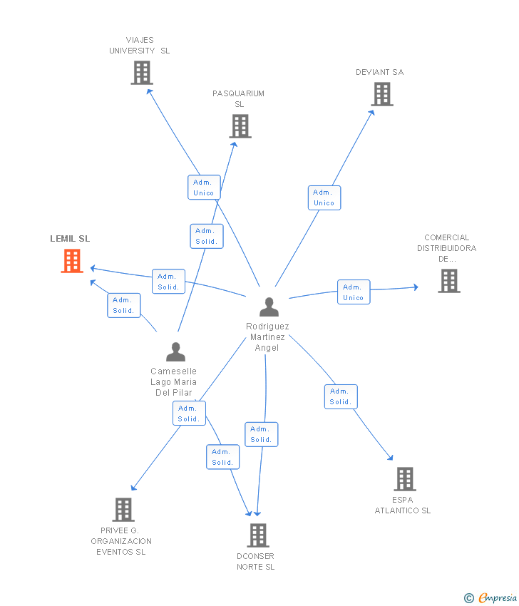 Vinculaciones societarias de LEMIL SL