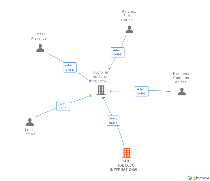Vinculaciones societarias de SFR TOBACCO INTERNATIONAL GMBH
