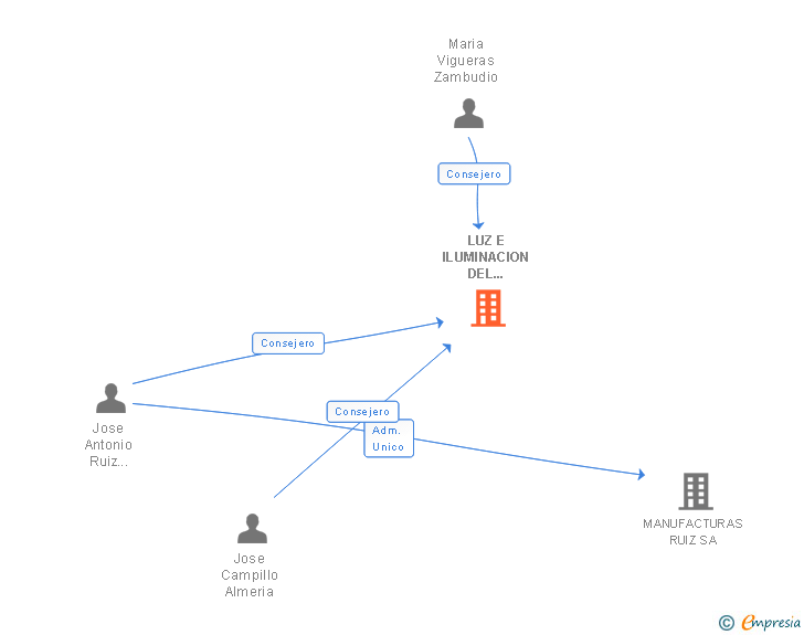 Vinculaciones societarias de LUZ E ILUMINACION DEL LEVANTE SL