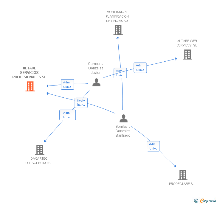 Vinculaciones societarias de ALTARE SERVICIOS PROFESIONALES SL