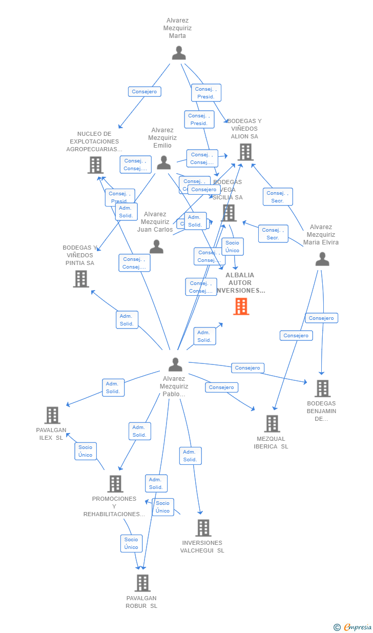 Vinculaciones societarias de ALBALIA AUTOR INVERSIONES SL
