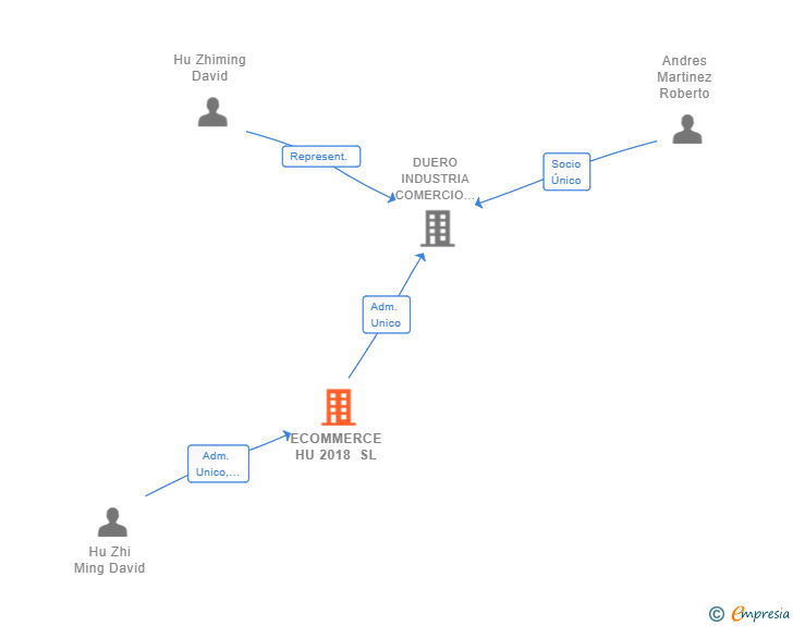 Vinculaciones societarias de ECOMMERCE HU 2018 SL