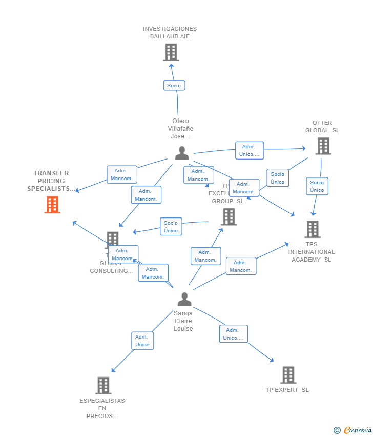 Vinculaciones societarias de TRANSFER PRICING SPECIALISTS SL