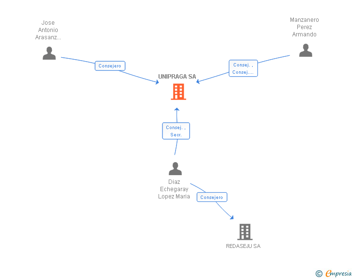 Vinculaciones societarias de UNIPRAGA SA