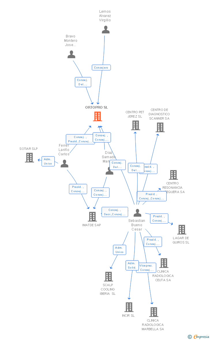 Vinculaciones societarias de ORTOPRO SL