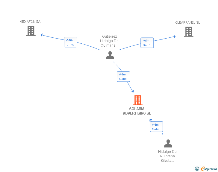 Vinculaciones societarias de SOLARIA ADVERTISING SL