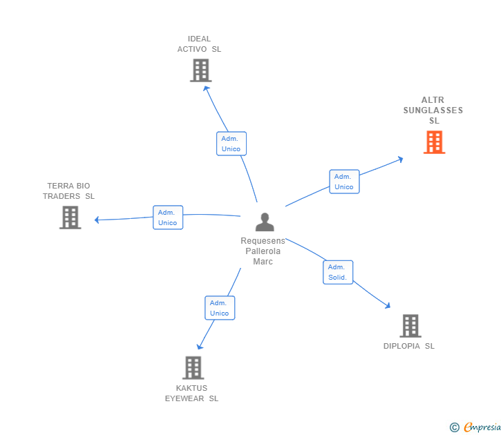 Vinculaciones societarias de ALTR SUNGLASSES SL