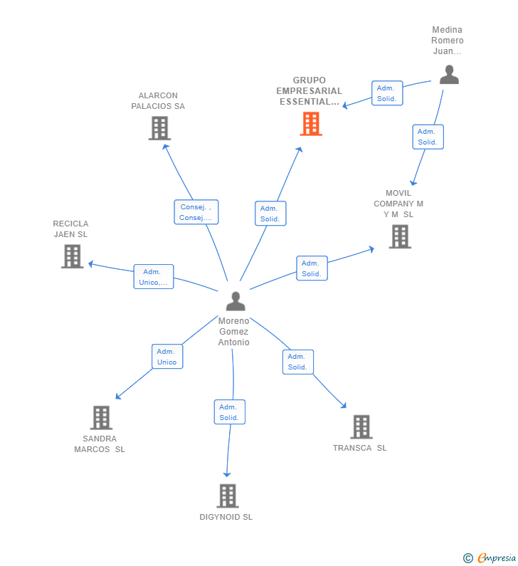 Vinculaciones societarias de GRUPO EMPRESARIAL ESSENTIAL M Y M SL