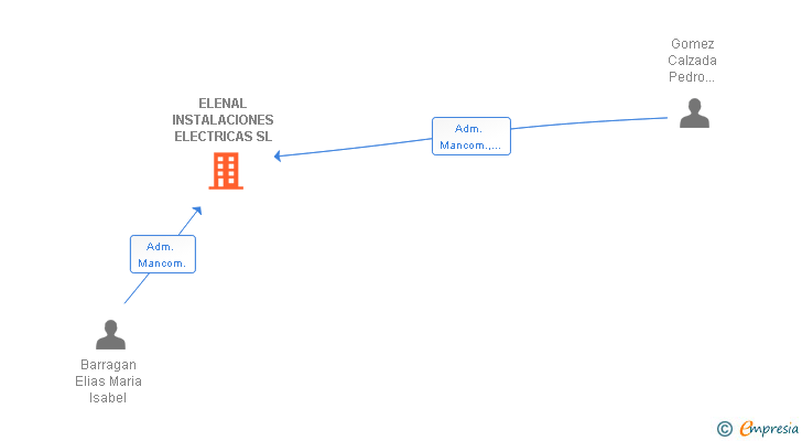 Vinculaciones societarias de ELENAL INSTALACIONES ELECTRICAS SL