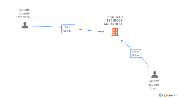 Vinculaciones societarias de PLASTICOS TECNICOS ANDALUCIA SL