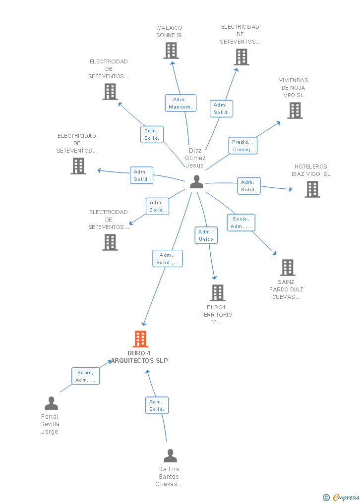 Vinculaciones societarias de BURO 4 ARQUITECTOS SLP